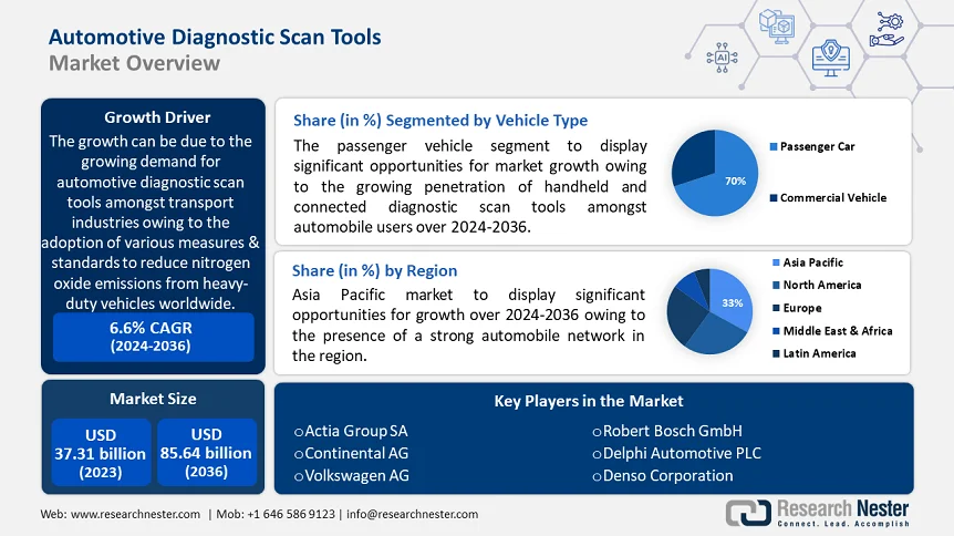 Automotive Diagnostic Scan Tools Market Overview